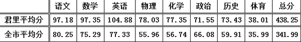 2015桂山君里學校與全市中考各科平均分比較
