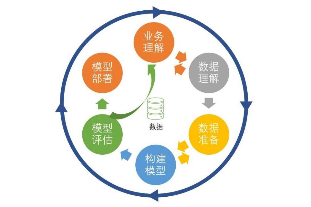 CRISP-DM方法論 CRISP-DM方法論