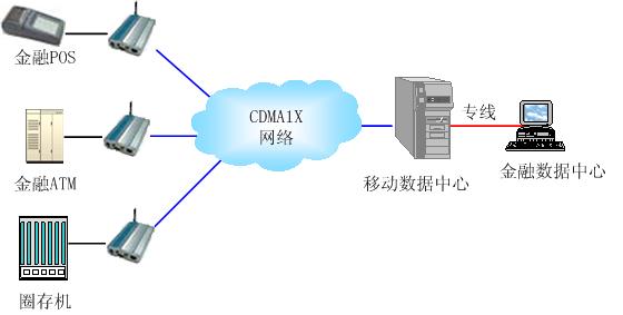 CDMA1X網路套用
