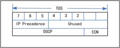 圖1 為DSCP和IP優先權位示意圖