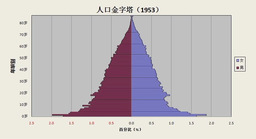 1953年人口金字塔