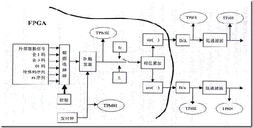 FSK調製器帶處理結構