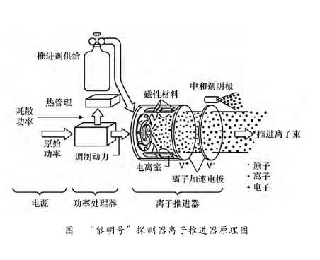 曙光號小行星探測器