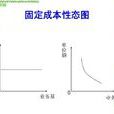 成本性態