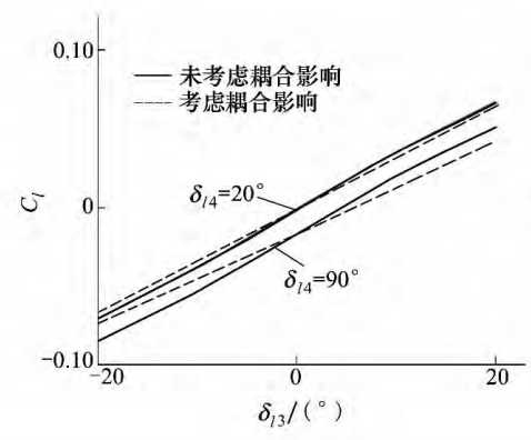 圖6 考慮耦合前後的滾轉操縱力矩係數對比