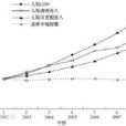 收入指標 收入指標