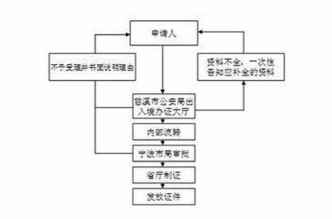 台灣通行證辦理流程