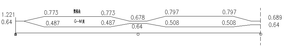 2號腹板彎矩橫向分布係數沿半跨長變化圖