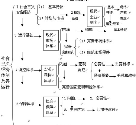 市場經濟運行