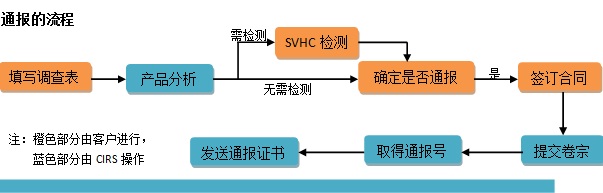 SVHC通報流程