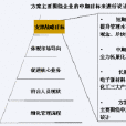 市場導向理論 市場導向理論