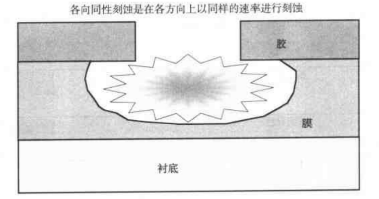 刻蝕剖面