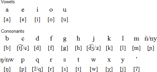 索寧克語字母表