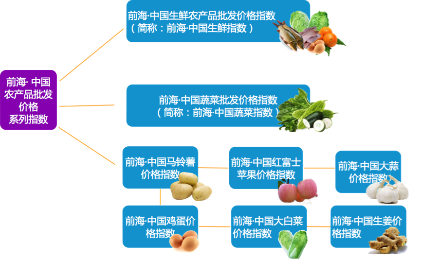 前海中國農產品批發價格系列指數