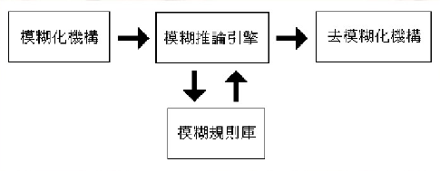 圖4模糊系統的基本架構