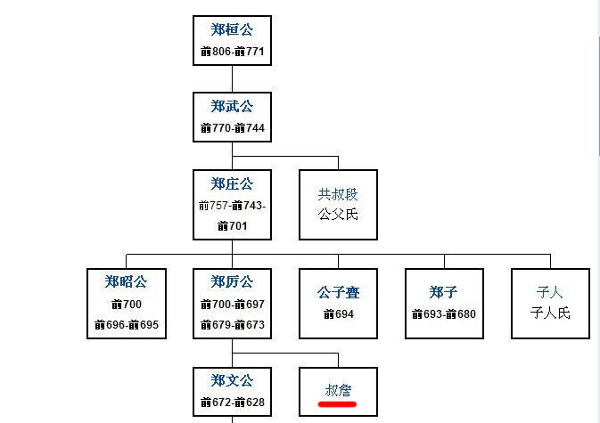 叔詹前鄭氏一世至五世世系