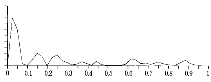 圖 5 第一特徵向量的時間序列的功率譜分析