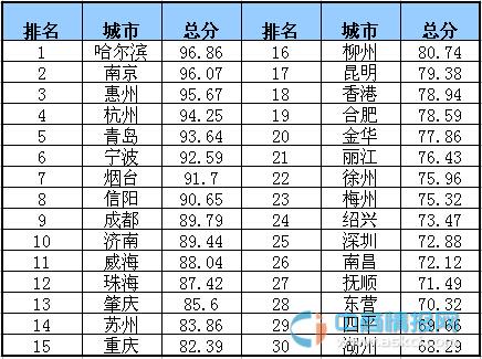 2014中國幸福城市排行榜