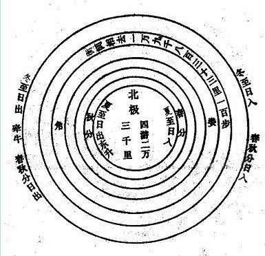 七衡六間圖 七衡六間圖