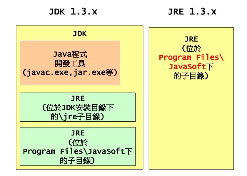 jdk(SunMicrosystems針對Java開發員的產品)