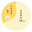 16+8輕斷食 16+8輕斷食