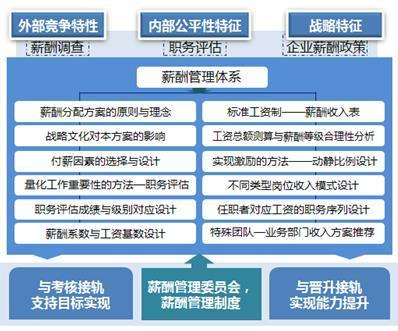 工資設計 工資設計