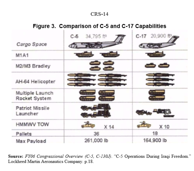 C-5和C-17對比