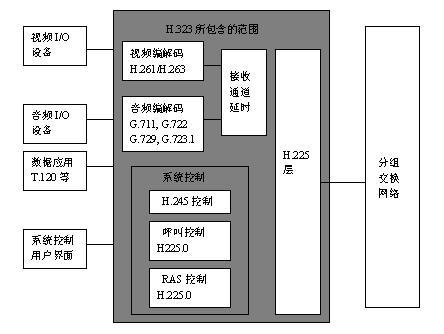 H.323音視頻協定(H.323協定) H.323音視頻協定(H.323協定)