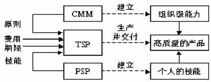CMM/TSP/PSP關係模型