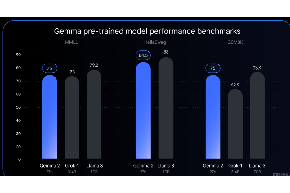 Gemma 2 Gemma 2