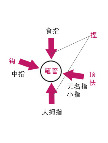 五字執筆法 五字執筆法