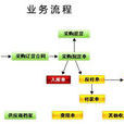 傳統採購