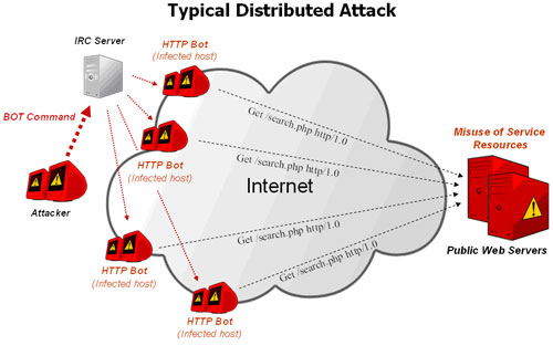 DDOS攻擊給運營商帶來的損害