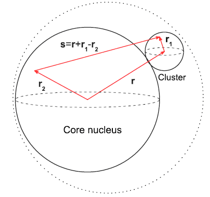 圖1.18 中心核和α粒子的矢量圖