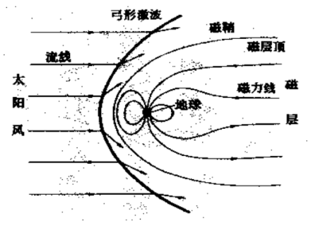 圖3  太陽風繞流地球示意圖