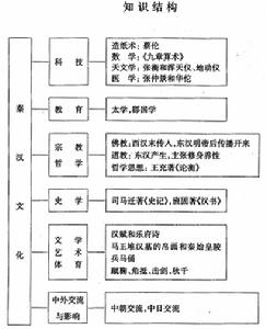 知識結構