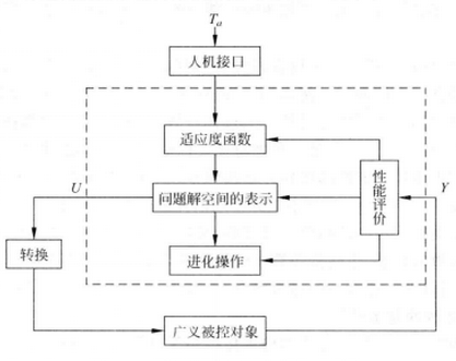 進化控制 進化控制