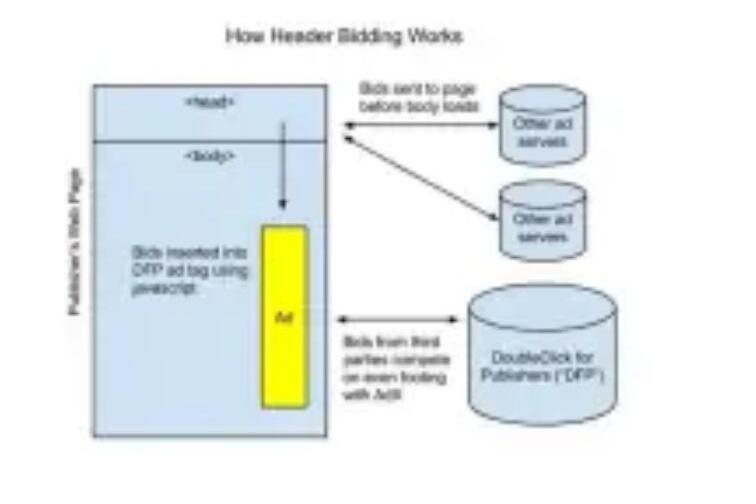 Header Bidding Header Bidding
