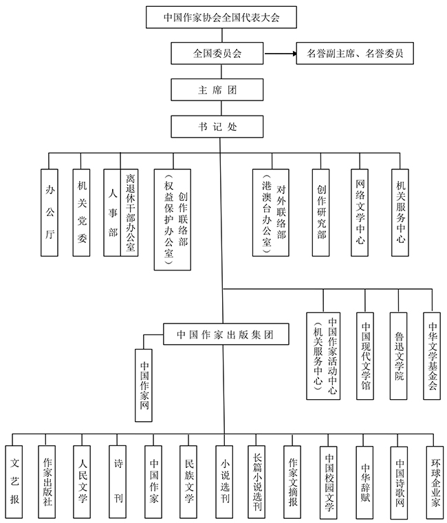 中國作家協會組織機構圖