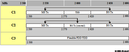 圖5  ITU-R對2500～2690MHz頻段的劃分