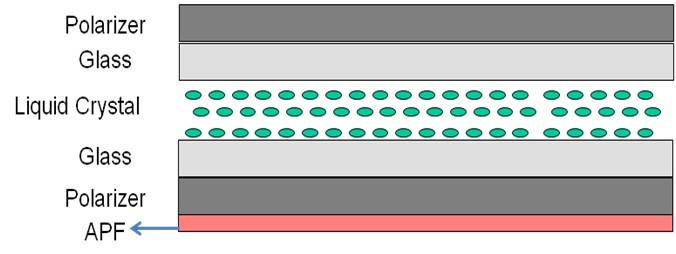 使用APF的液晶顯示器結構