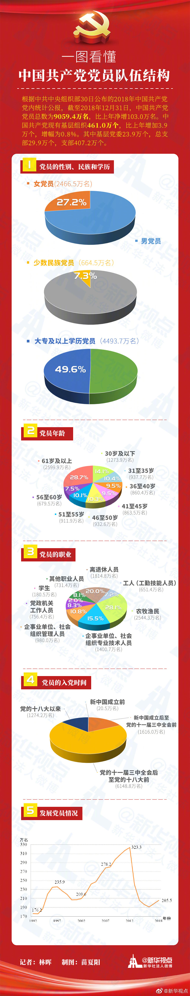 2018年中國共產黨黨內統計公報
