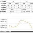 領導績效