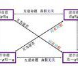 否命題