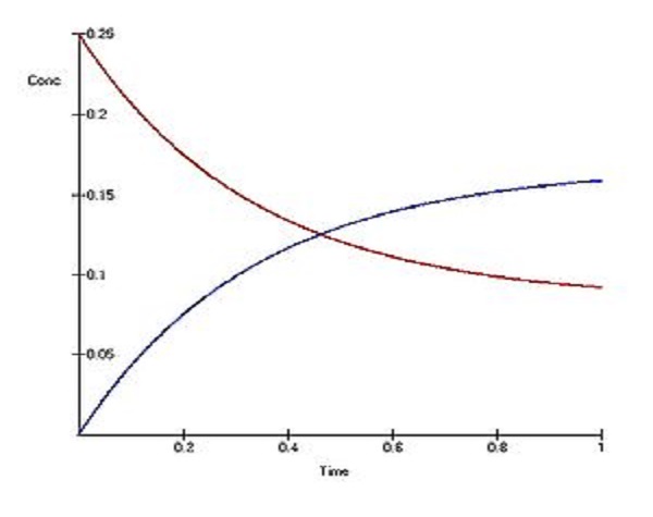 化學反應速率方程