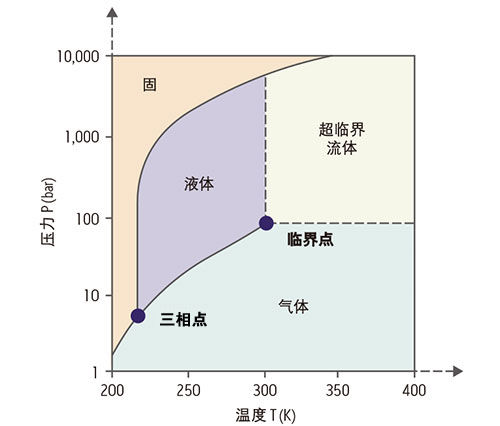 超臨界狀態