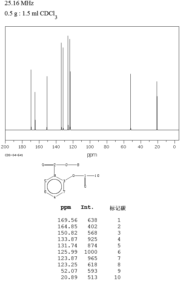 乙醯水楊酸甲酯核磁圖(13CNMR)