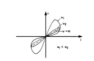 圖1 典型憶阻器v-i特性曲線