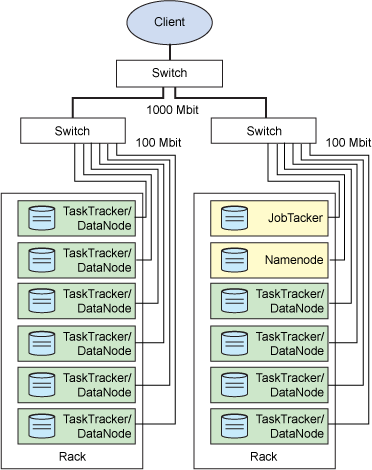 顯示處理和存儲的物理分布的 Hadoop 集群