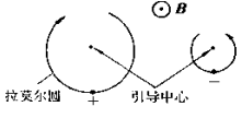 圖1 離子和電子繞磁力線的迴旋運動